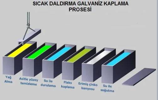 Sıcak daldırma galvanizleme işlemleri görseli